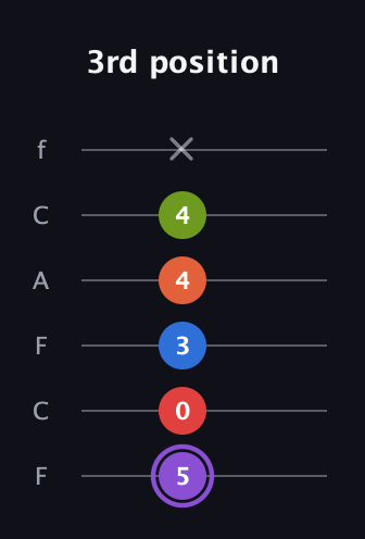 A♯ Half-Diminished 9th Sharp 13th guitar tab — 3rd position (5 0 3 4 4 x) in Open E Tuning (EBEG♯BE) · Capo 1