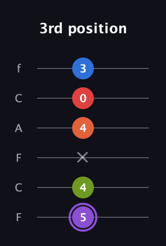 A♯ Half-Diminished 9th Sharp 13th guitar tab — 3rd position (5 4 x 4 0 3) in Open E Tuning (EBEG♯BE) · Capo 1