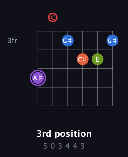 A♯ Half-Diminished 9th Sharp 13th guitar chord — 3rd position (5 0 3 4 4 3) fretboard diagram in Open E Tuning (EBEG♯BE) · Capo 1