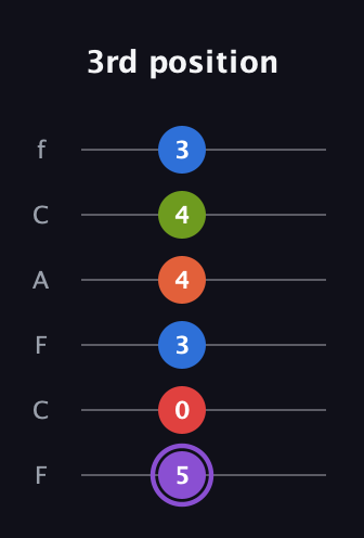 A♯ Half-Diminished 9th Sharp 13th guitar tab — 3rd position (5 0 3 4 4 3) in Open E Tuning (EBEG♯BE) · Capo 1