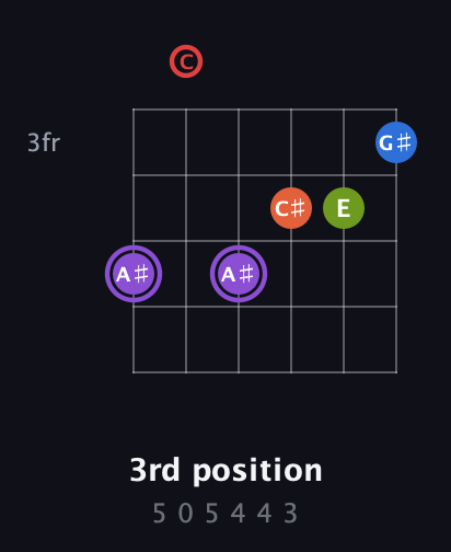 A♯ Half-Diminished 9th Sharp 13th guitar chord — 3rd position (5 0 5 4 4 3) fretboard diagram in Open E Tuning (EBEG♯BE) · Capo 1