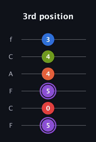 A♯ Half-Diminished 9th Sharp 13th guitar tab — 3rd position (5 0 5 4 4 3) in Open E Tuning (EBEG♯BE) · Capo 1
