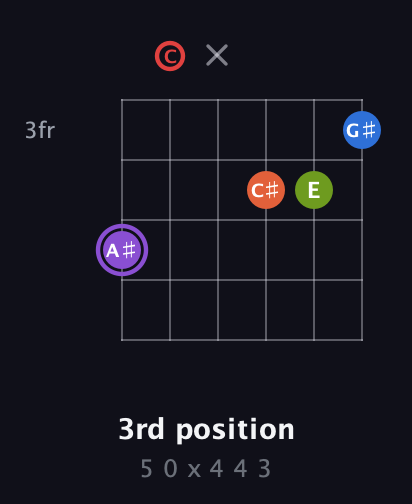 A♯ Half-Diminished 9th Sharp 13th guitar chord — 3rd position (5 0 x 4 4 3) fretboard diagram in Open E Tuning (EBEG♯BE) · Capo 1