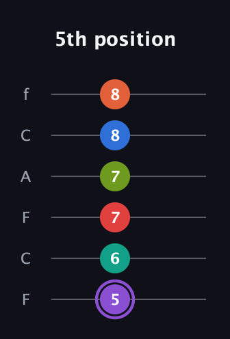 A♯ Half-Diminished 9th Sharp 5th guitar tab — 5th position (5 6 7 7 8 8) in Open E Tuning (EBEG♯BE) · Capo 1
