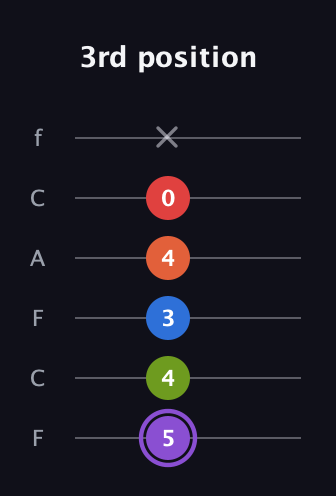 A♯ Half-Diminished 9th guitar tab — 3rd position (5 4 3 4 0 x) in Open E Tuning (EBEG♯BE) · Capo 1