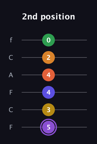 A♯ Major 11th Sharp 9th guitar tab — 2nd position (5 3 4 4 2 0) in Open E Tuning (EBEG♯BE) · Capo 1