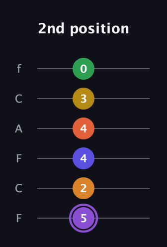A♯ Major 11th Sharp 9th guitar tab — 2nd position (5 2 4 4 3 0) in Open E Tuning (EBEG♯BE) · Capo 1