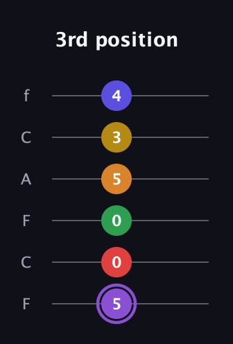 A♯ Major 11th guitar tab — 3rd position (5 0 0 5 3 4) in Open E Tuning (EBEG♯BE) · Capo 1