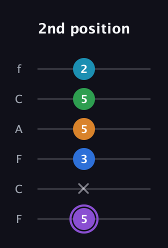 A♯ Major 6th Sharp 13th guitar tab — 2nd position (5 x 3 5 5 2) in Open E Tuning (EBEG♯BE) · Capo 1