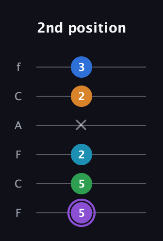 A♯ Major 6th Sharp 13th guitar tab — 2nd position (5 5 2 x 2 3) in Open E Tuning (EBEG♯BE) · Capo 1