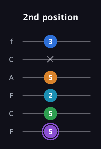 A♯ Major 6th Sharp 13th guitar tab — 2nd position (5 5 2 5 x 3) in Open E Tuning (EBEG♯BE) · Capo 1