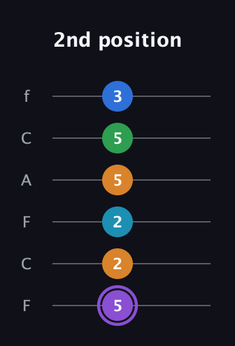 A♯ Major 6th Sharp 13th guitar tab — 2nd position (5 2 2 5 5 3) in Open E Tuning (EBEG♯BE) · Capo 1