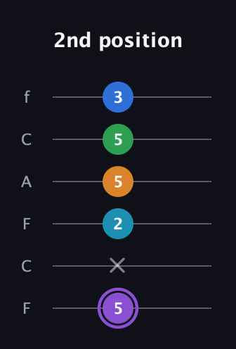 A♯ Major 6th Sharp 13th guitar tab — 2nd position (5 x 2 5 5 3) in Open E Tuning (EBEG♯BE) · Capo 1
