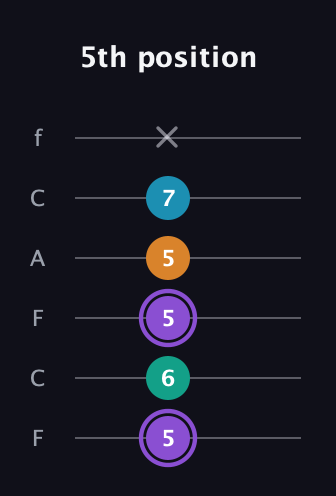 A♯ Major 6th Sharp 5th guitar tab — 5th position (5 6 5 5 7 x) in Open E Tuning (EBEG♯BE) · Capo 1