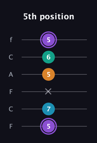 A♯ Major 6th Sharp 5th guitar tab — 5th position (5 7 x 5 6 5) in Open E Tuning (EBEG♯BE) · Capo 1