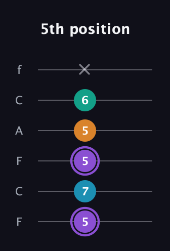 A♯ Major 6th Sharp 5th guitar tab — 5th position (5 7 5 5 6 x) in Open E Tuning (EBEG♯BE) · Capo 1