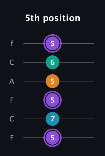A♯ Major 6th Sharp 5th guitar tab — 5th position (5 7 5 5 6 5) in Open E Tuning (EBEG♯BE) · Capo 1