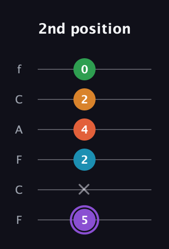 A♯ Major 6th Sharp 9th guitar tab — 2nd position (5 x 2 4 2 0) in Open E Tuning (EBEG♯BE) · Capo 1