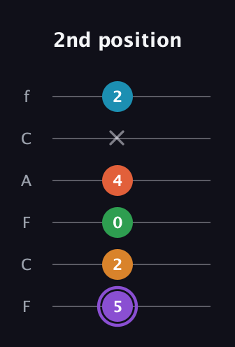 A♯ Major 6th Sharp 9th guitar tab — 2nd position (5 2 0 4 x 2) in Open E Tuning (EBEG♯BE) · Capo 1