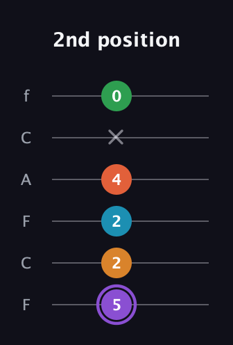 A♯ Major 6th Sharp 9th guitar tab — 2nd position (5 2 2 4 x 0) in Open E Tuning (EBEG♯BE) · Capo 1