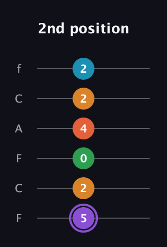 A♯ Major 6th Sharp 9th guitar tab — 2nd position (5 2 0 4 2 2) in Open E Tuning (EBEG♯BE) · Capo 1