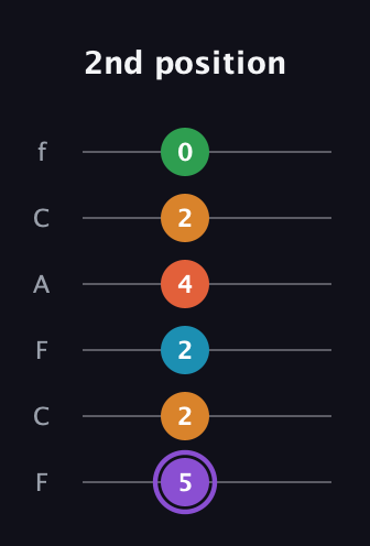 A♯ Major 6th Sharp 9th guitar tab — 2nd position (5 2 2 4 2 0) in Open E Tuning (EBEG♯BE) · Capo 1