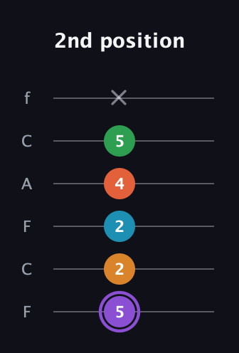 A♯ Major 6th Sharp 9th guitar tab — 2nd position (5 2 2 4 5 x) in Open E Tuning (EBEG♯BE) · Capo 1