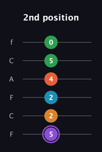 A♯ Major 6th Sharp 9th guitar tab — 2nd position (5 2 2 4 5 0) in Open E Tuning (EBEG♯BE) · Capo 1