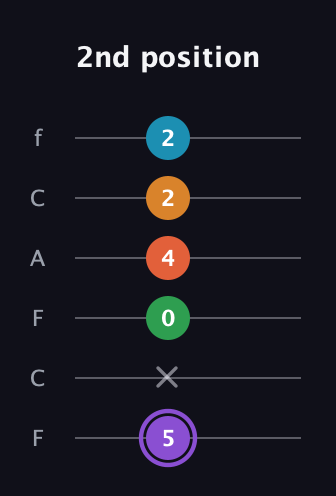 A♯ Major 6th Sharp 9th guitar tab — 2nd position (5 x 0 4 2 2) in Open E Tuning (EBEG♯BE) · Capo 1