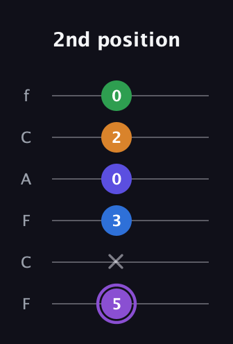 A♯ Major 7th Sharp 13th guitar tab — 2nd position (5 x 3 0 2 0) in Open E Tuning (EBEG♯BE) · Capo 1