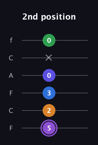 A♯ Major 7th Sharp 13th guitar tab — 2nd position (5 2 3 0 x 0) in Open E Tuning (EBEG♯BE) · Capo 1