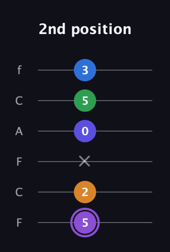 A♯ Major 7th Sharp 13th guitar tab — 2nd position (5 2 x 0 5 3) in Open E Tuning (EBEG♯BE) · Capo 1