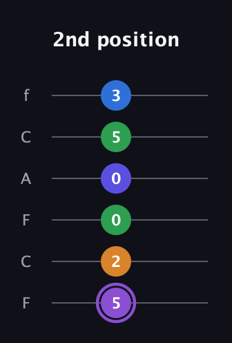 A♯ Major 7th Sharp 13th guitar tab — 2nd position (5 2 0 0 5 3) in Open E Tuning (EBEG♯BE) · Capo 1