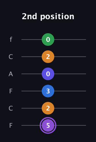 A♯ Major 7th Sharp 13th guitar tab — 2nd position (5 2 3 0 2 0) in Open E Tuning (EBEG♯BE) · Capo 1