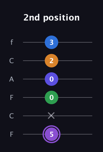 A♯ Major 7th Sharp 13th guitar tab — 2nd position (5 x 0 0 2 3) in Open E Tuning (EBEG♯BE) · Capo 1