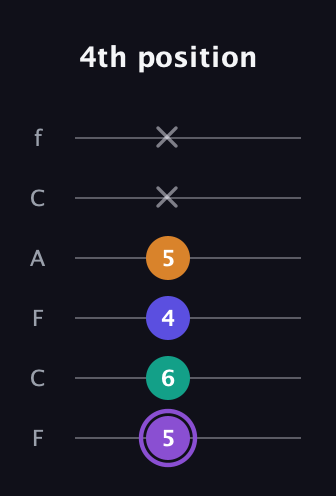 A♯ Major 7th Sharp 5th guitar tab — 4th position (5 6 4 5 x x) in Open E Tuning (EBEG♯BE) · Capo 1