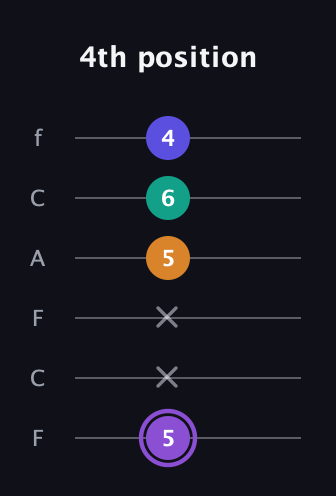 A♯ Major 7th Sharp 5th guitar tab — 4th position (5 x x 5 6 4) in Open E Tuning (EBEG♯BE) · Capo 1
