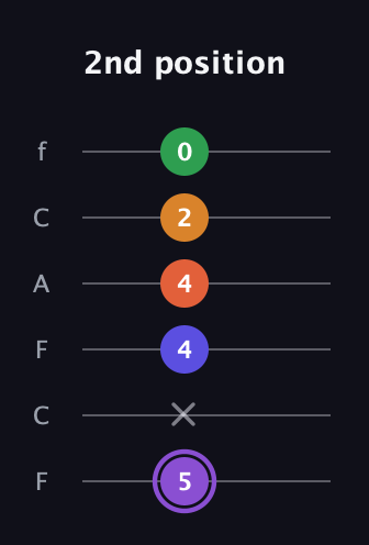 A♯ Major 7th Sharp 9th guitar tab — 2nd position (5 x 4 4 2 0) in Open E Tuning (EBEG♯BE) · Capo 1