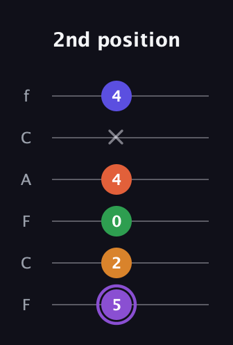 A♯ Major 7th Sharp 9th guitar tab — 2nd position (5 2 0 4 x 4) in Open E Tuning (EBEG♯BE) · Capo 1