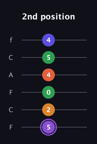 A♯ Major 7th Sharp 9th guitar tab — 2nd position (5 2 0 4 5 4) in Open E Tuning (EBEG♯BE) · Capo 1