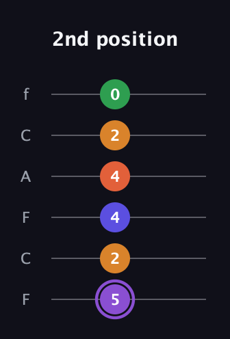 A♯ Major 7th Sharp 9th guitar tab — 2nd position (5 2 4 4 2 0) in Open E Tuning (EBEG♯BE) · Capo 1