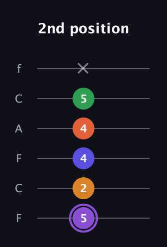 A♯ Major 7th Sharp 9th guitar tab — 2nd position (5 2 4 4 5 x) in Open E Tuning (EBEG♯BE) · Capo 1