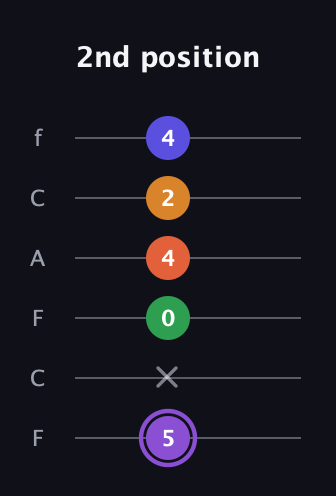 A♯ Major 7th Sharp 9th guitar tab — 2nd position (5 x 0 4 2 4) in Open E Tuning (EBEG♯BE) · Capo 1