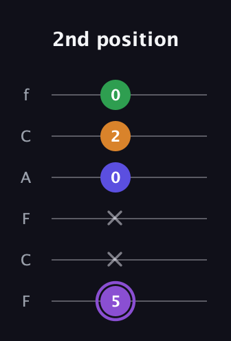 A♯ Major 7th guitar tab — 2nd position (5 x x 0 2 0) in Open E Tuning (EBEG♯BE) · Capo 1