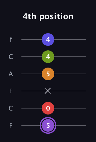 A♯ Major 9th Flat 5th guitar tab — 4th position (5 0 x 5 4 4) in Open E Tuning (EBEG♯BE) · Capo 1