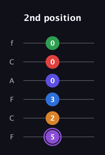 A♯ Major 9th Sharp 13th guitar tab — 2nd position (5 2 3 0 0 0) in Open E Tuning (EBEG♯BE) · Capo 1