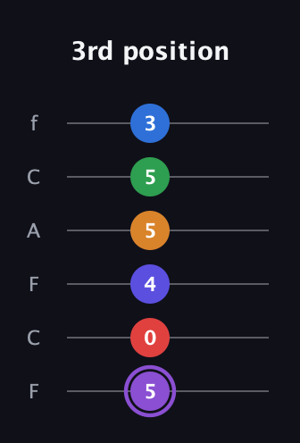 A♯ Major 9th Sharp 13th guitar tab — 3rd position (5 0 4 5 5 3) in Open E Tuning (EBEG♯BE) · Capo 1