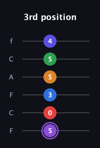 A♯ Major 9th Sharp 13th guitar tab — 3rd position (5 0 3 5 5 4) in Open E Tuning (EBEG♯BE) · Capo 1