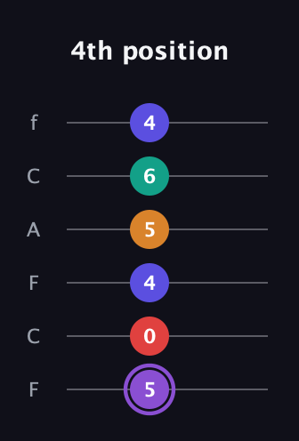 A♯ Major 9th Sharp 5th guitar tab — 4th position (5 0 4 5 6 4) in Open E Tuning (EBEG♯BE) · Capo 1