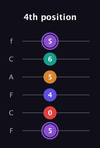 A♯ Major 9th Sharp 5th guitar tab — 4th position (5 0 4 5 6 5) in Open E Tuning (EBEG♯BE) · Capo 1